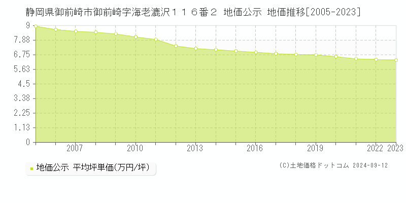 静岡県御前崎市御前崎字海老漉沢１１６番２ 地価公示 地価推移[2005-2023]