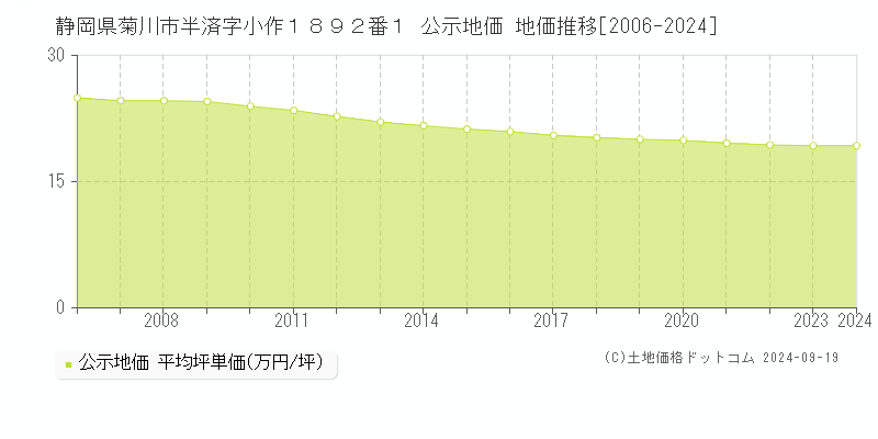 静岡県菊川市半済字小作１８９２番１ 公示地価 地価推移[2006-2024]