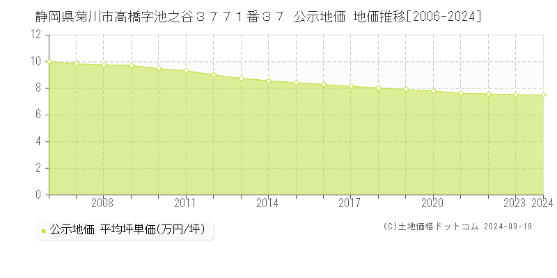 静岡県菊川市高橋字池之谷３７７１番３７ 公示地価 地価推移[2006-2024]