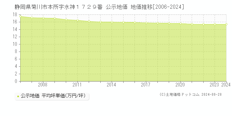 静岡県菊川市本所字水神１７２９番 公示地価 地価推移[2006-2024]