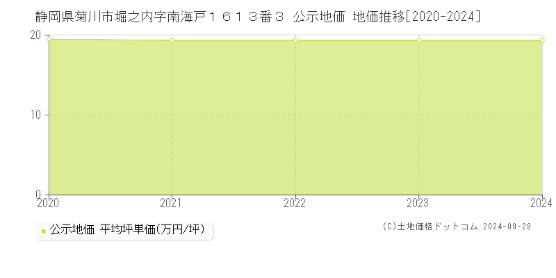 静岡県菊川市堀之内字南海戸１６１３番３ 公示地価 地価推移[2020-2024]