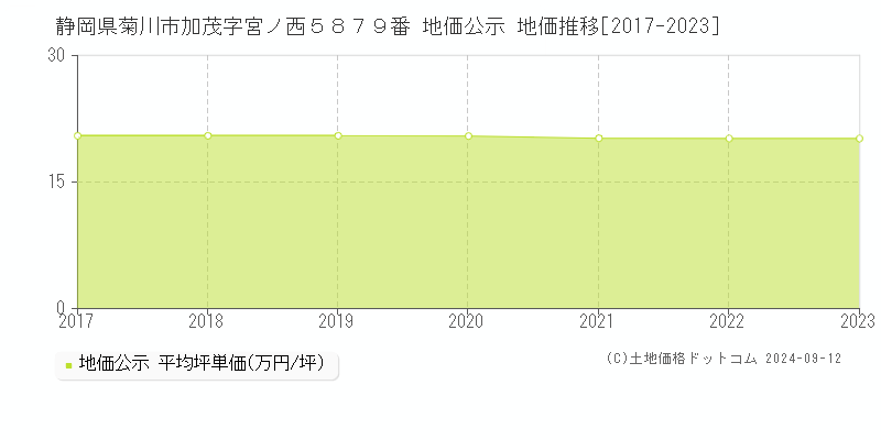 静岡県菊川市加茂字宮ノ西５８７９番 公示地価 地価推移[2017-2024]