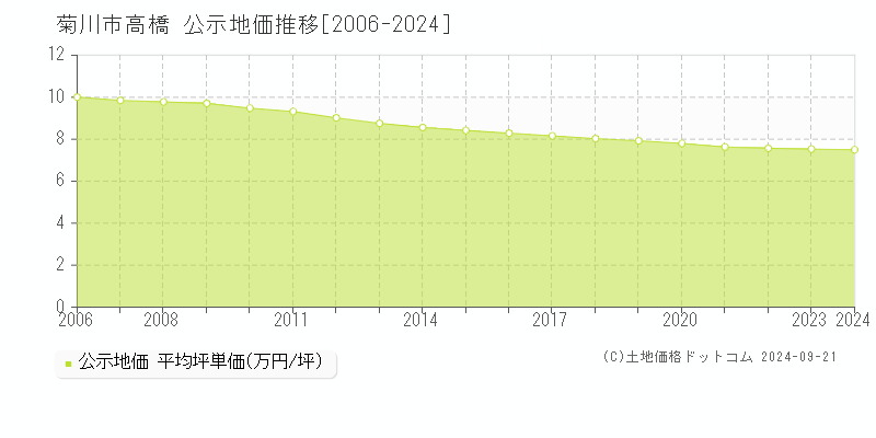 高橋(菊川市)の公示地価推移グラフ(坪単価)[2006-2024年]