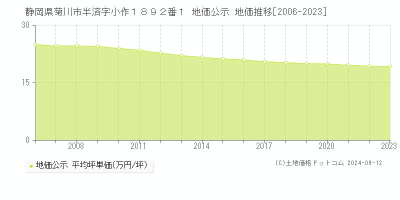 静岡県菊川市半済字小作１８９２番１ 公示地価 地価推移[2006-2024]