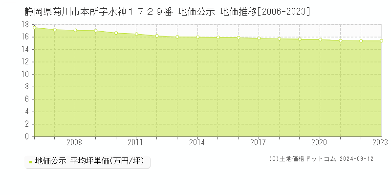 静岡県菊川市本所字水神１７２９番 地価公示 地価推移[2006-2023]