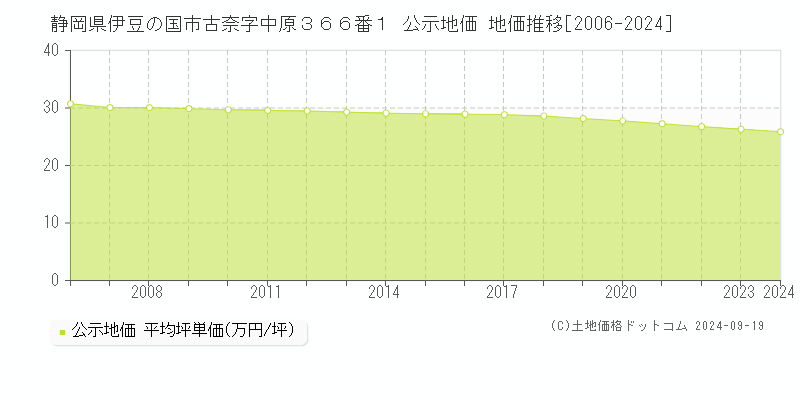 静岡県伊豆の国市古奈字中原３６６番１ 公示地価 地価推移[2006-2024]