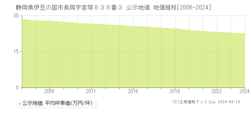 静岡県伊豆の国市長岡字宮塚８３８番３ 公示地価 地価推移[2006-2024]