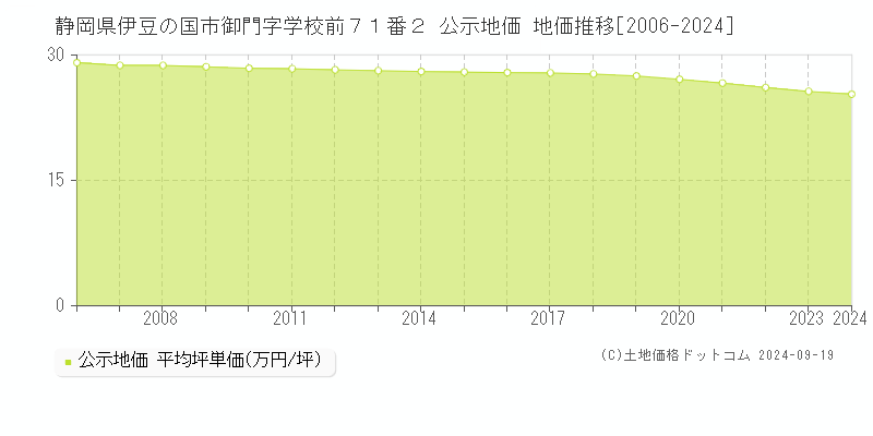 静岡県伊豆の国市御門字学校前７１番２ 公示地価 地価推移[2006-2024]