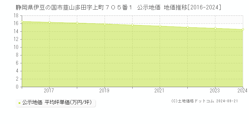 静岡県伊豆の国市韮山多田字上町７０５番１ 公示地価 地価推移[2016-2024]