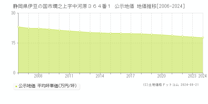 静岡県伊豆の国市墹之上字中河原３６４番１ 公示地価 地価推移[2006-2024]