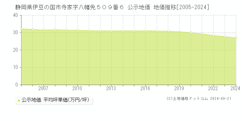 静岡県伊豆の国市寺家字八幡免５０９番６ 公示地価 地価推移[2005-2024]