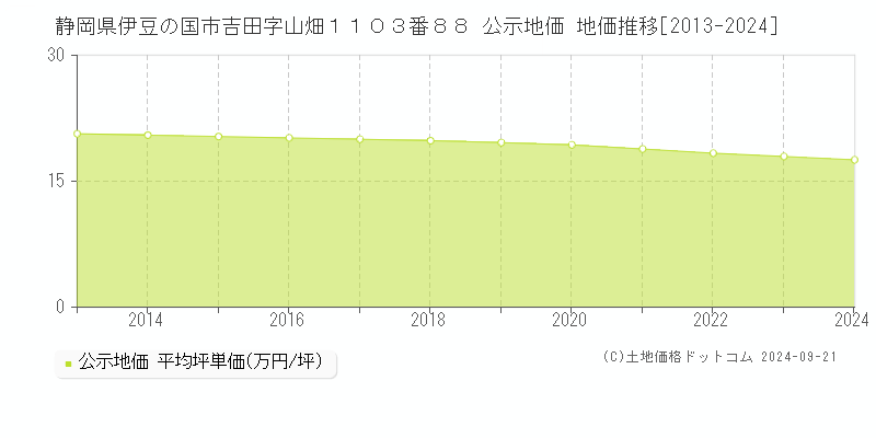 静岡県伊豆の国市吉田字山畑１１０３番８８ 公示地価 地価推移[2013-2024]