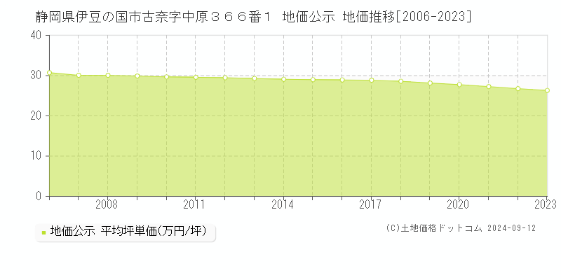 静岡県伊豆の国市古奈字中原３６６番１ 公示地価 地価推移[2006-2024]