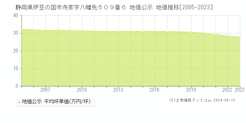 静岡県伊豆の国市寺家字八幡免５０９番６ 公示地価 地価推移[2005-2024]