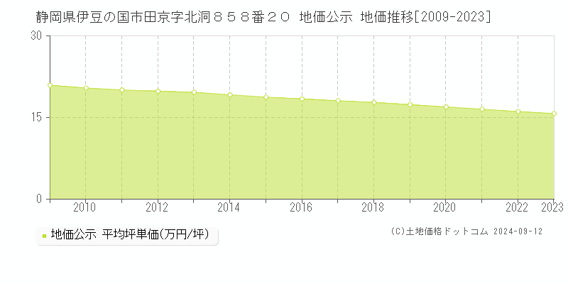 静岡県伊豆の国市田京字北洞８５８番２０ 地価公示 地価推移[2009-2023]