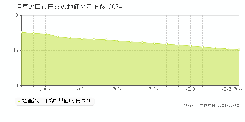 伊豆の国市田京の地価公示推移グラフ 