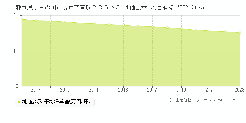 静岡県伊豆の国市長岡字宮塚８３８番３ 公示地価 地価推移[2006-2024]