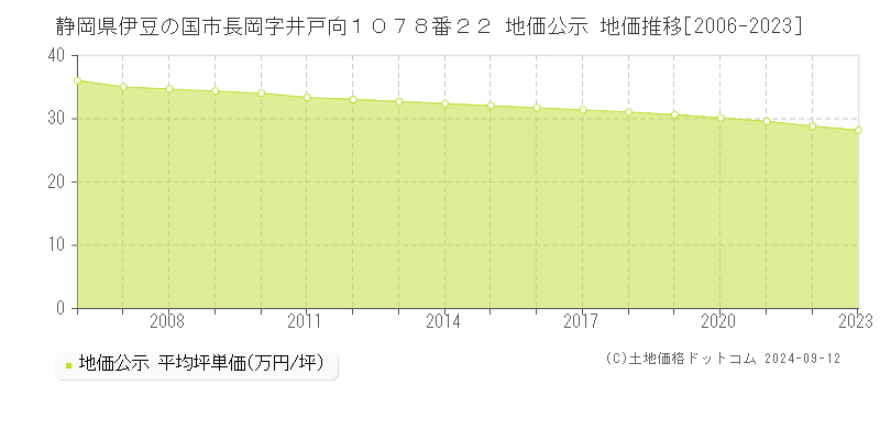 静岡県伊豆の国市長岡字井戸向１０７８番２２ 地価公示 地価推移[2006-2023]