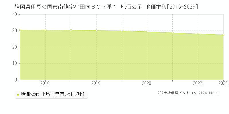 静岡県伊豆の国市南條字小田向８０７番１ 地価公示 地価推移[2015-2023]