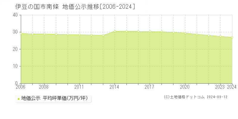 南條(伊豆の国市)の公示地価推移グラフ(坪単価)[2006-2024年]