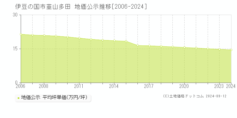 韮山多田(伊豆の国市)の公示地価推移グラフ(坪単価)[2006-2024年]