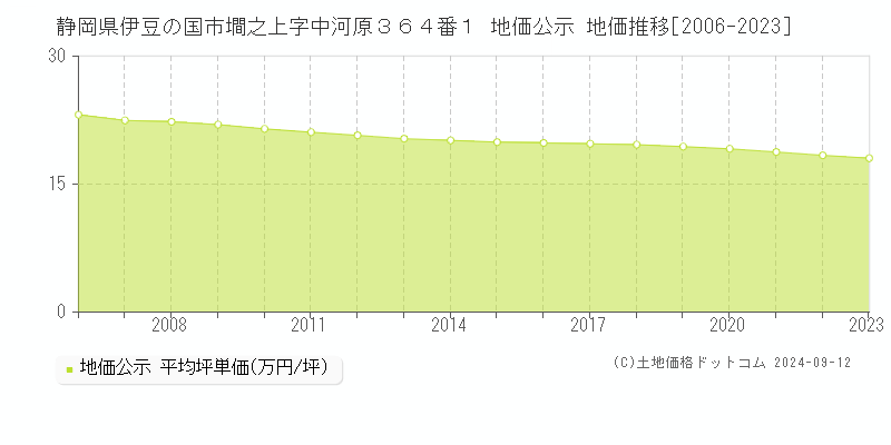 静岡県伊豆の国市墹之上字中河原３６４番１ 地価公示 地価推移[2006-2023]