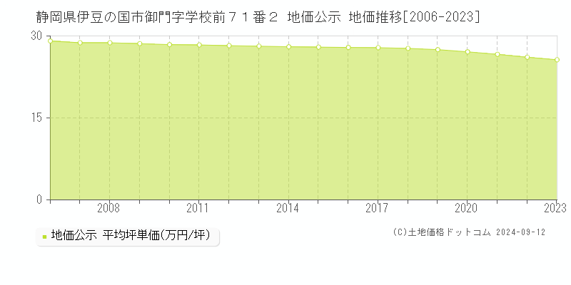 静岡県伊豆の国市御門字学校前７１番２ 地価公示 地価推移[2006-2023]