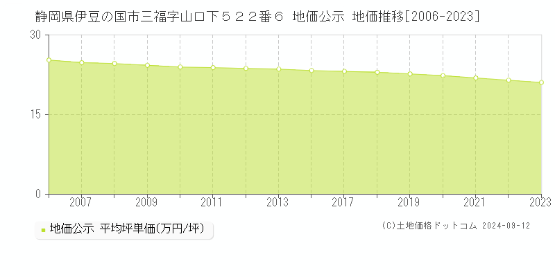 静岡県伊豆の国市三福字山口下５２２番６ 地価公示 地価推移[2006-2023]