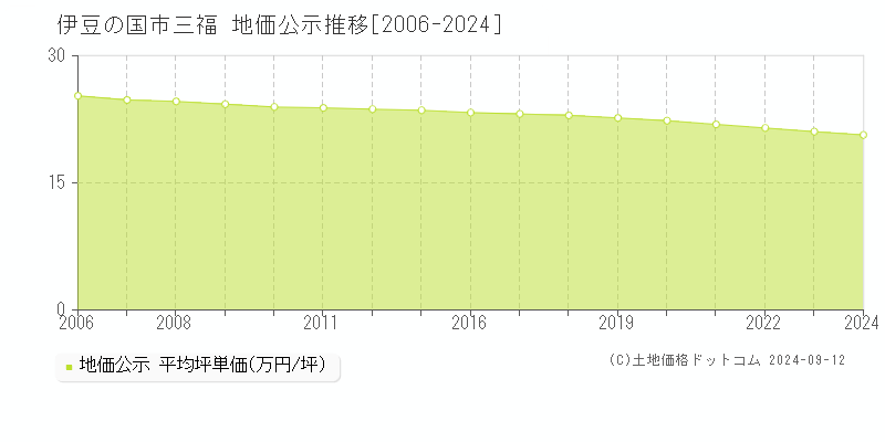 三福(伊豆の国市)の地価公示推移グラフ(坪単価)[2006-2024年]