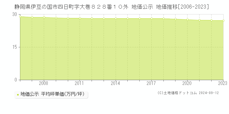 静岡県伊豆の国市四日町字大巻８２８番１０外 公示地価 地価推移[2006-2024]