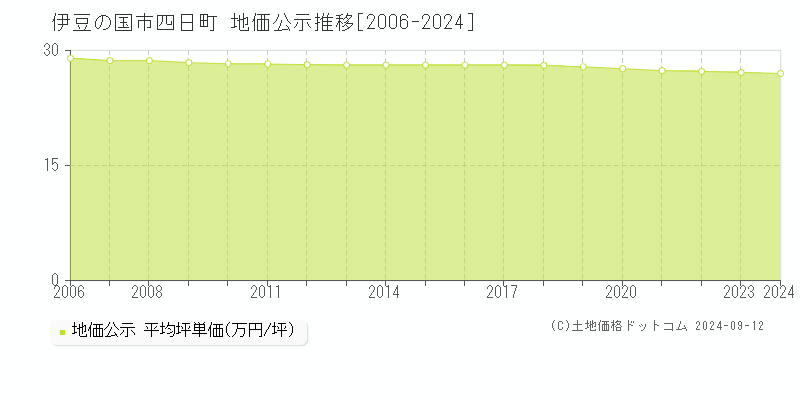 四日町(伊豆の国市)の公示地価推移グラフ(坪単価)[2006-2024年]