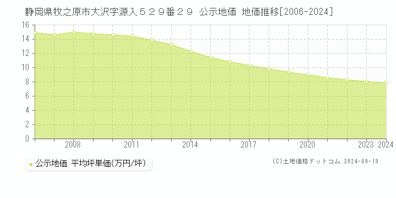 静岡県牧之原市大沢字源入５２９番２９ 公示地価 地価推移[2006-2024]