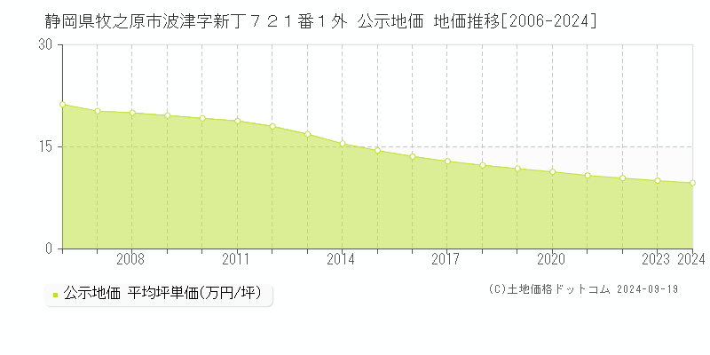 静岡県牧之原市波津字新丁７２１番１外 公示地価 地価推移[2006-2024]