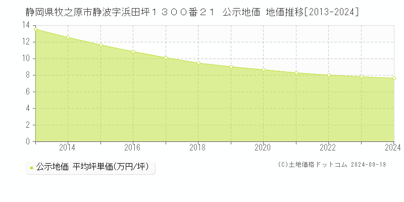 静岡県牧之原市静波字浜田坪１３００番２１ 公示地価 地価推移[2013-2024]