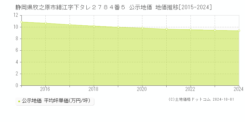 静岡県牧之原市細江字下タレ２７８４番５ 公示地価 地価推移[2015-2024]