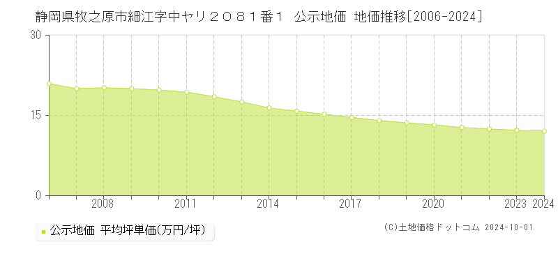 静岡県牧之原市細江字中ヤリ２０８１番１ 公示地価 地価推移[2006-2024]