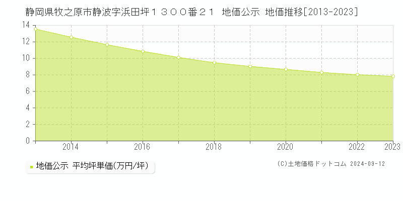 静岡県牧之原市静波字浜田坪１３００番２１ 地価公示 地価推移[2013-2023]