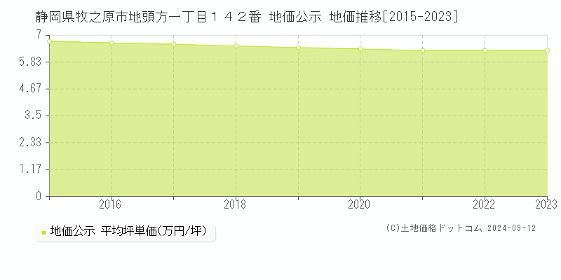 静岡県牧之原市地頭方一丁目１４２番 公示地価 地価推移[2015-2024]