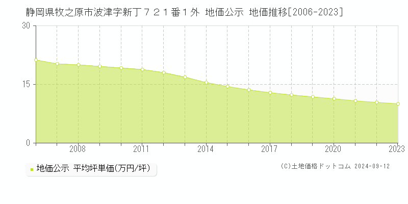 静岡県牧之原市波津字新丁７２１番１外 地価公示 地価推移[2006-2023]