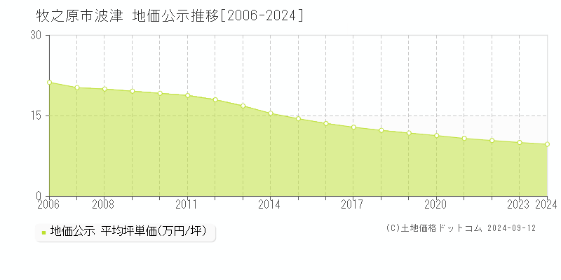 牧之原市波津の地価公示推移グラフ 