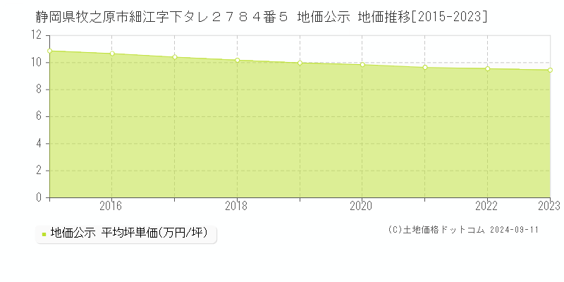 静岡県牧之原市細江字下タレ２７８４番５ 公示地価 地価推移[2015-2024]