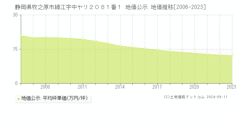 静岡県牧之原市細江字中ヤリ２０８１番１ 地価公示 地価推移[2006-2023]