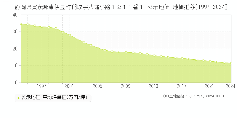 静岡県賀茂郡東伊豆町稲取字八幡小路１２１１番１ 公示地価 地価推移[1994-2024]