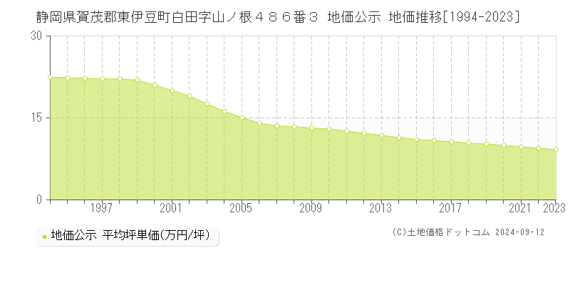 静岡県賀茂郡東伊豆町白田字山ノ根４８６番３ 地価公示 地価推移[1994-2023]