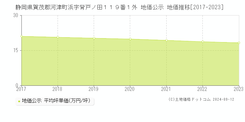 静岡県賀茂郡河津町浜字背戸ノ田１１９番１外 公示地価 地価推移[2017-2024]