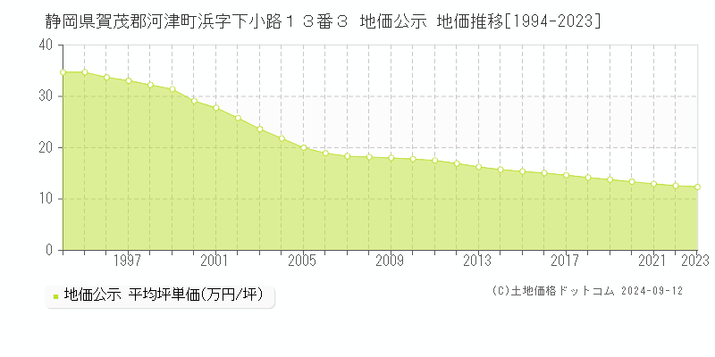 静岡県賀茂郡河津町浜字下小路１３番３ 地価公示 地価推移[1994-2023]