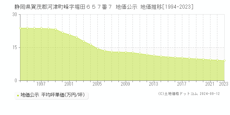 静岡県賀茂郡河津町峰字堀田６５７番７ 地価公示 地価推移[1994-2023]