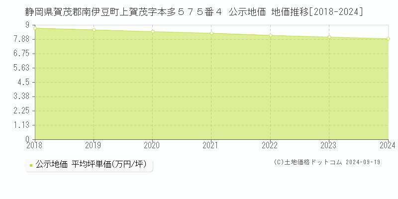 静岡県賀茂郡南伊豆町上賀茂字本多５７５番４ 公示地価 地価推移[2018-2024]