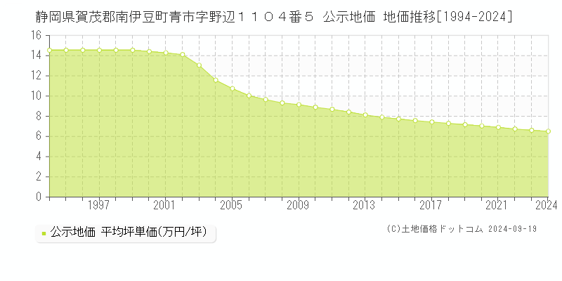 静岡県賀茂郡南伊豆町青市字野辺１１０４番５ 公示地価 地価推移[1994-2024]