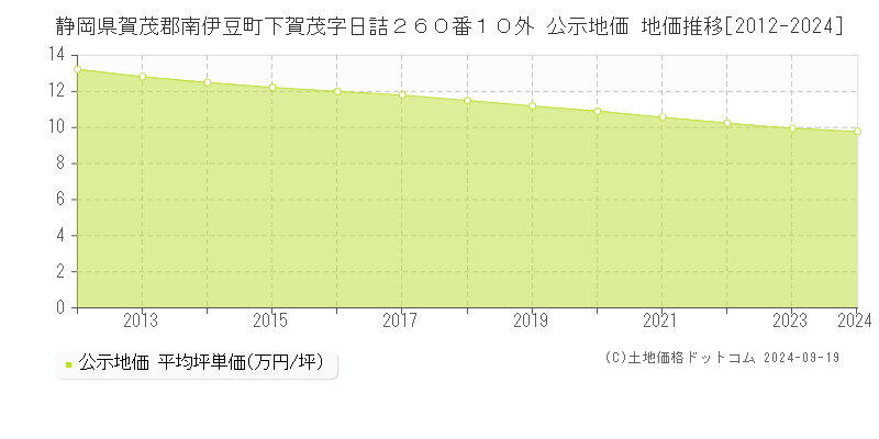 静岡県賀茂郡南伊豆町下賀茂字日詰２６０番１０外 公示地価 地価推移[2012-2024]